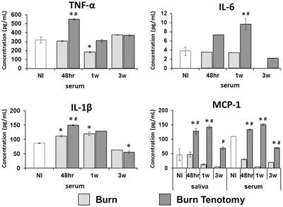 Evaluation of Salivary Cytokines for Diagnosis of both Trauma-Induced and Genetic Heterotopic Ossification